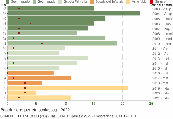 Grafico Popolazione in età scolastica - Gandosso 2022