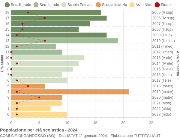 Grafico Popolazione in età scolastica - Gandosso 2024