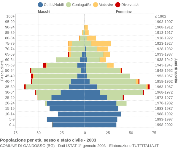 Grafico Popolazione per età, sesso e stato civile Comune di Gandosso (BG)