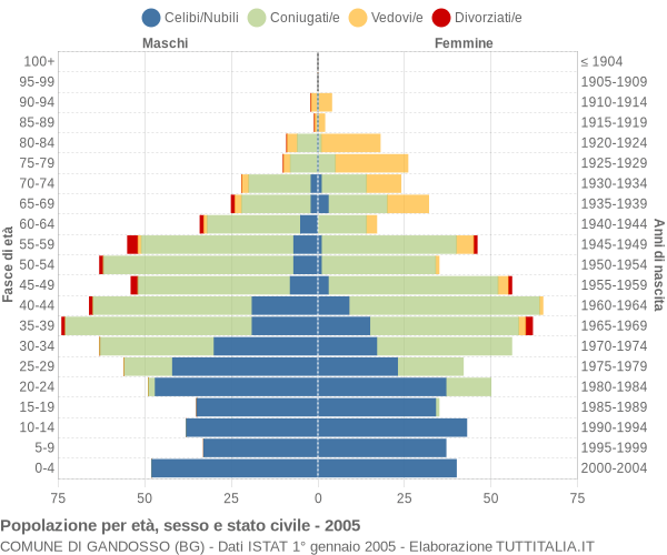 Grafico Popolazione per età, sesso e stato civile Comune di Gandosso (BG)