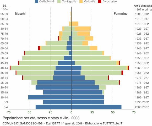 Grafico Popolazione per età, sesso e stato civile Comune di Gandosso (BG)