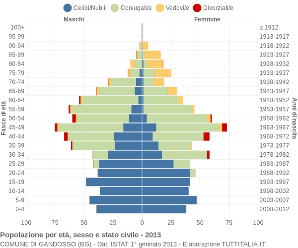 Grafico Popolazione per età, sesso e stato civile Comune di Gandosso (BG)