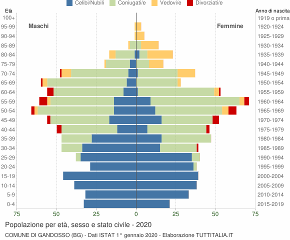Grafico Popolazione per età, sesso e stato civile Comune di Gandosso (BG)