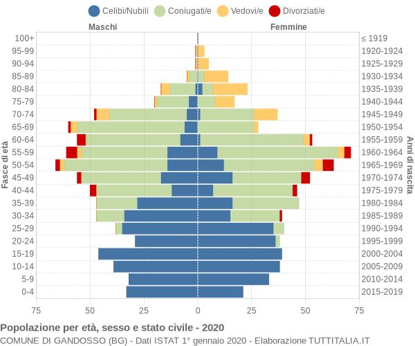 Grafico Popolazione per età, sesso e stato civile Comune di Gandosso (BG)