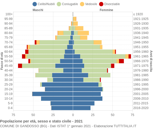 Grafico Popolazione per età, sesso e stato civile Comune di Gandosso (BG)