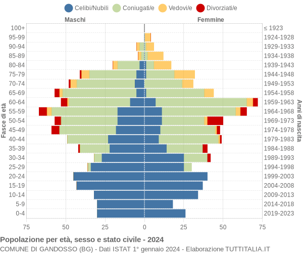 Grafico Popolazione per età, sesso e stato civile Comune di Gandosso (BG)