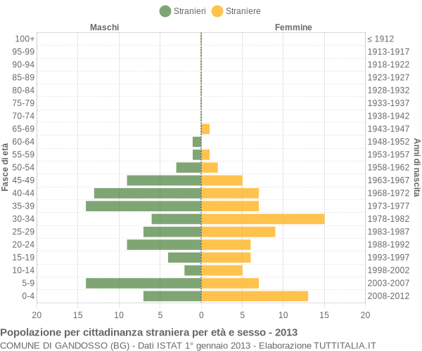 Grafico cittadini stranieri - Gandosso 2013