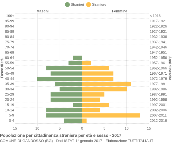 Grafico cittadini stranieri - Gandosso 2017