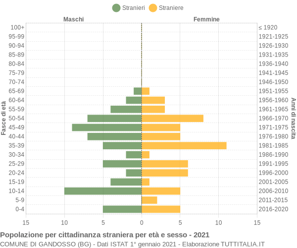 Grafico cittadini stranieri - Gandosso 2021