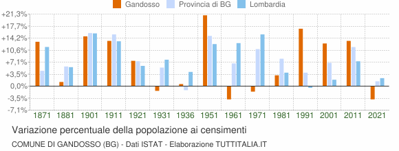 Grafico variazione percentuale della popolazione Comune di Gandosso (BG)