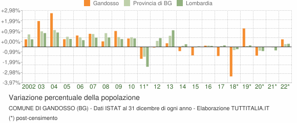 Variazione percentuale della popolazione Comune di Gandosso (BG)