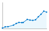 Grafico andamento storico popolazione Comune di Gandosso (BG)