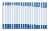 Grafico struttura della popolazione Comune di Gandosso (BG)