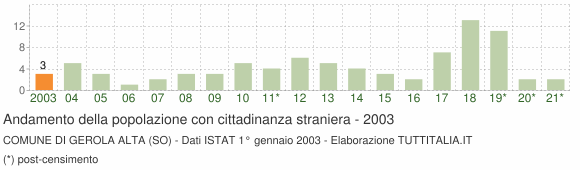 Grafico andamento popolazione stranieri Comune di Gerola Alta (SO)