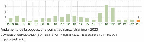Grafico andamento popolazione stranieri Comune di Gerola Alta (SO)