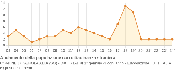 Andamento popolazione stranieri Comune di Gerola Alta (SO)