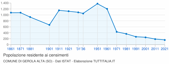 Grafico andamento storico popolazione Comune di Gerola Alta (SO)
