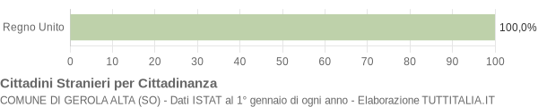 Grafico cittadinanza stranieri - Gerola Alta 2006