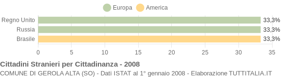 Grafico cittadinanza stranieri - Gerola Alta 2008