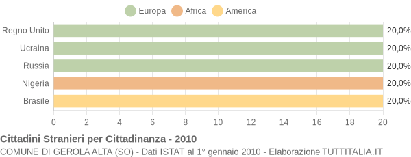 Grafico cittadinanza stranieri - Gerola Alta 2010