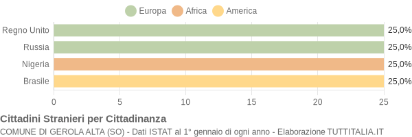 Grafico cittadinanza stranieri - Gerola Alta 2011