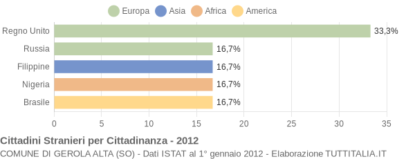 Grafico cittadinanza stranieri - Gerola Alta 2012