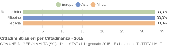 Grafico cittadinanza stranieri - Gerola Alta 2015