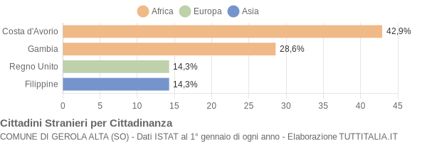 Grafico cittadinanza stranieri - Gerola Alta 2017