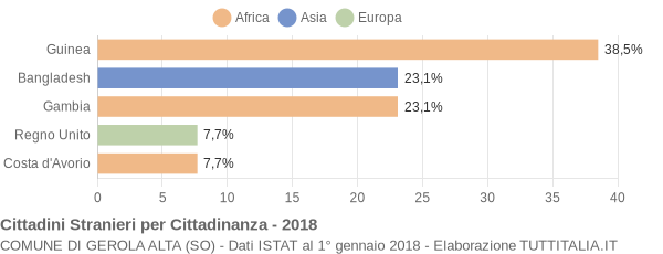 Grafico cittadinanza stranieri - Gerola Alta 2018