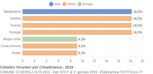 Grafico cittadinanza stranieri - Gerola Alta 2019