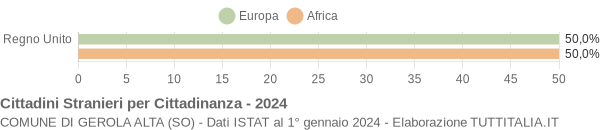 Grafico cittadinanza stranieri - Gerola Alta 2024