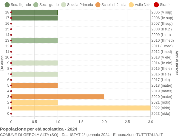 Grafico Popolazione in età scolastica - Gerola Alta 2024