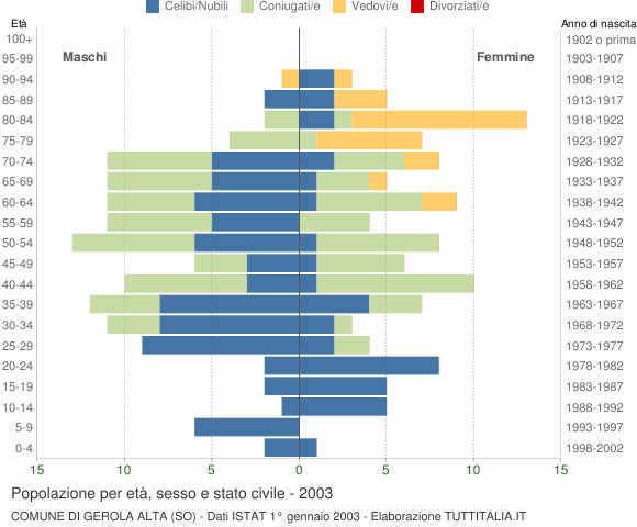Grafico Popolazione per età, sesso e stato civile Comune di Gerola Alta (SO)