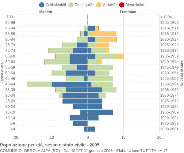 Grafico Popolazione per età, sesso e stato civile Comune di Gerola Alta (SO)