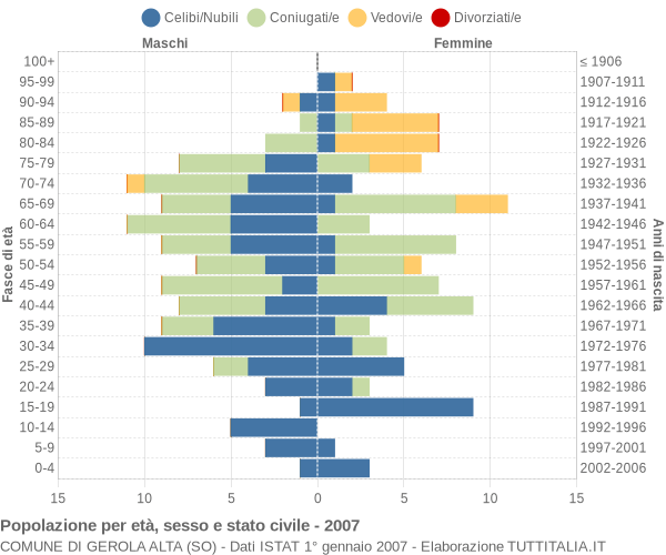 Grafico Popolazione per età, sesso e stato civile Comune di Gerola Alta (SO)