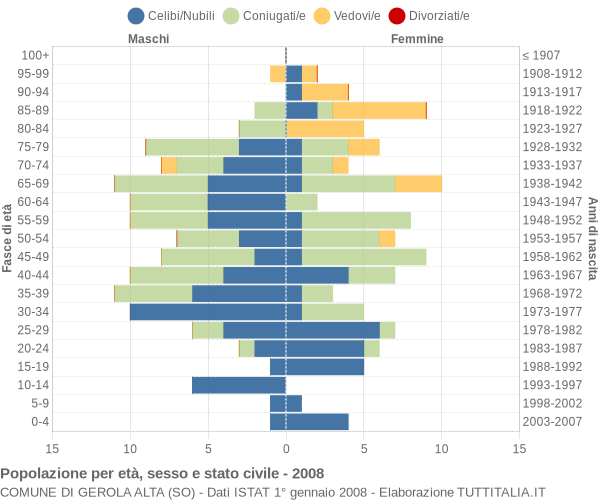 Grafico Popolazione per età, sesso e stato civile Comune di Gerola Alta (SO)