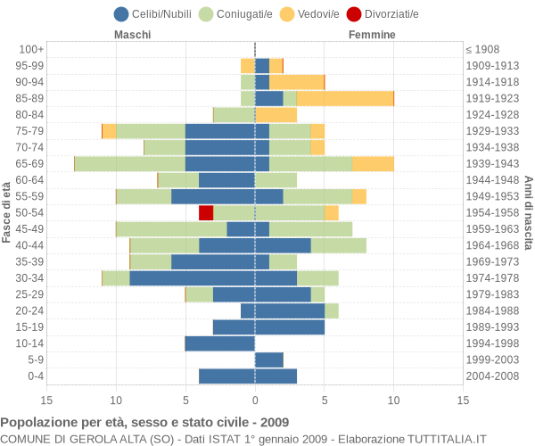 Grafico Popolazione per età, sesso e stato civile Comune di Gerola Alta (SO)