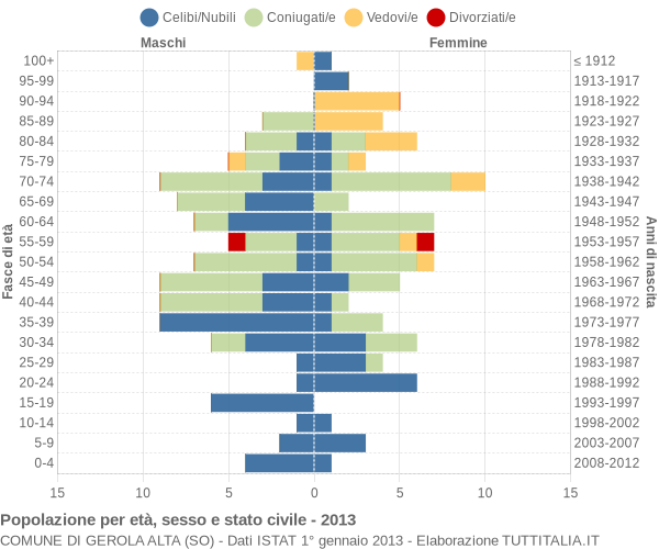 Grafico Popolazione per età, sesso e stato civile Comune di Gerola Alta (SO)