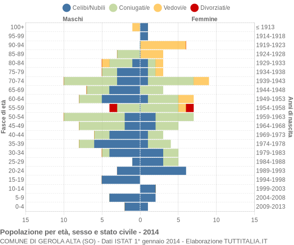 Grafico Popolazione per età, sesso e stato civile Comune di Gerola Alta (SO)