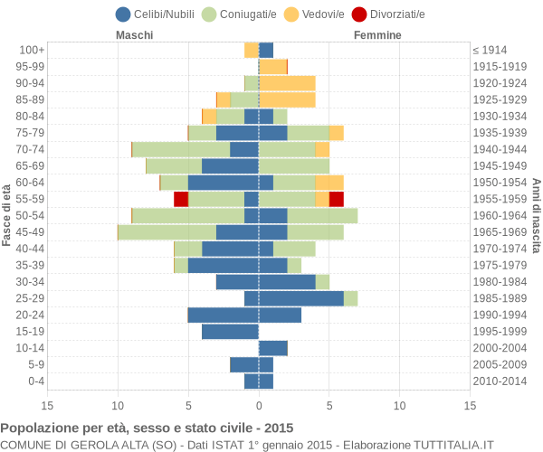 Grafico Popolazione per età, sesso e stato civile Comune di Gerola Alta (SO)