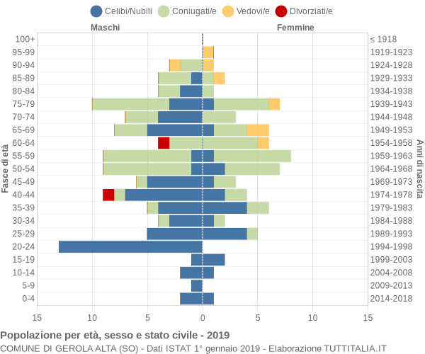 Grafico Popolazione per età, sesso e stato civile Comune di Gerola Alta (SO)