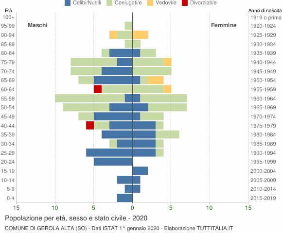 Grafico Popolazione per età, sesso e stato civile Comune di Gerola Alta (SO)