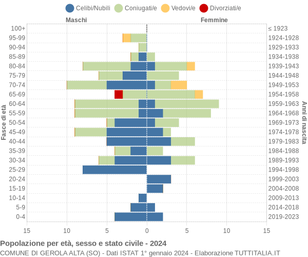 Grafico Popolazione per età, sesso e stato civile Comune di Gerola Alta (SO)