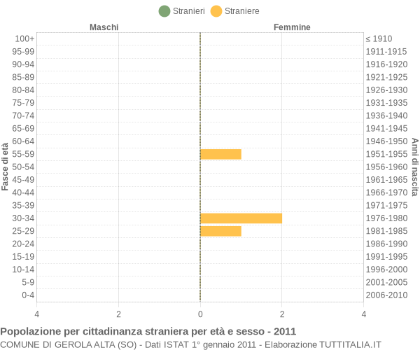 Grafico cittadini stranieri - Gerola Alta 2011