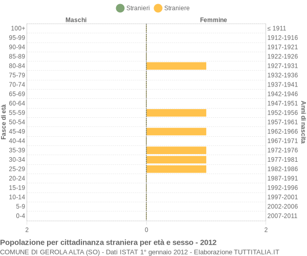 Grafico cittadini stranieri - Gerola Alta 2012