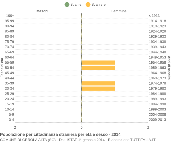 Grafico cittadini stranieri - Gerola Alta 2014