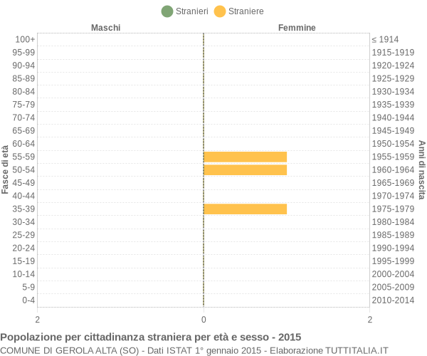 Grafico cittadini stranieri - Gerola Alta 2015