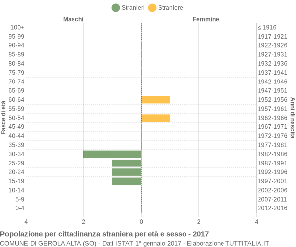 Grafico cittadini stranieri - Gerola Alta 2017