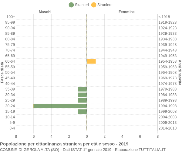 Grafico cittadini stranieri - Gerola Alta 2019