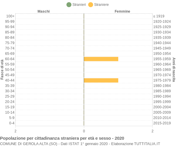 Grafico cittadini stranieri - Gerola Alta 2020